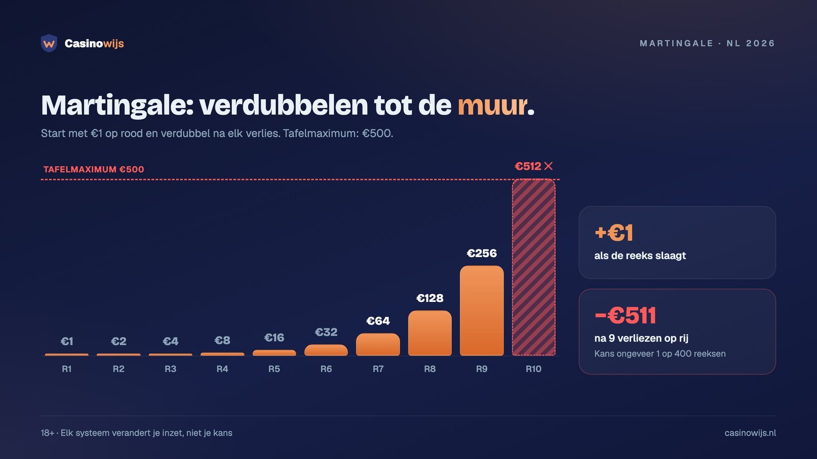 Martingale-grafiek: verdubbelde inzetten van €1 tot €512 lopen vast op het tafelmaximum van €500