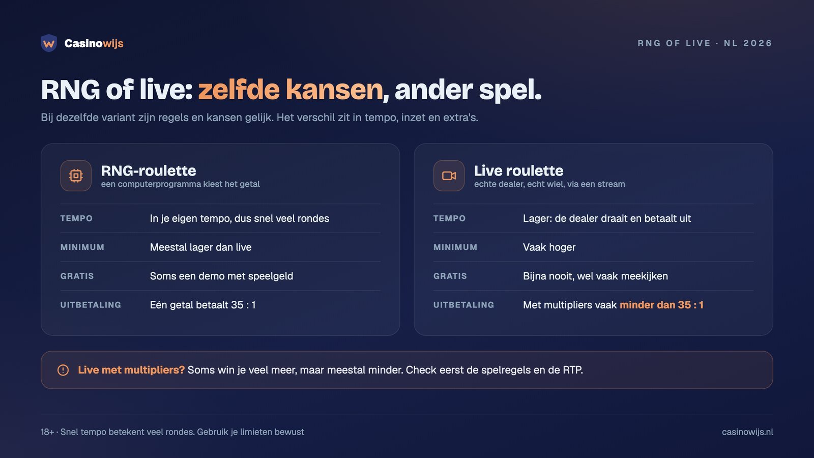 RNG-roulette en live roulette vergeleken op tempo, minimuminzet, gratis spelen en uitbetaling