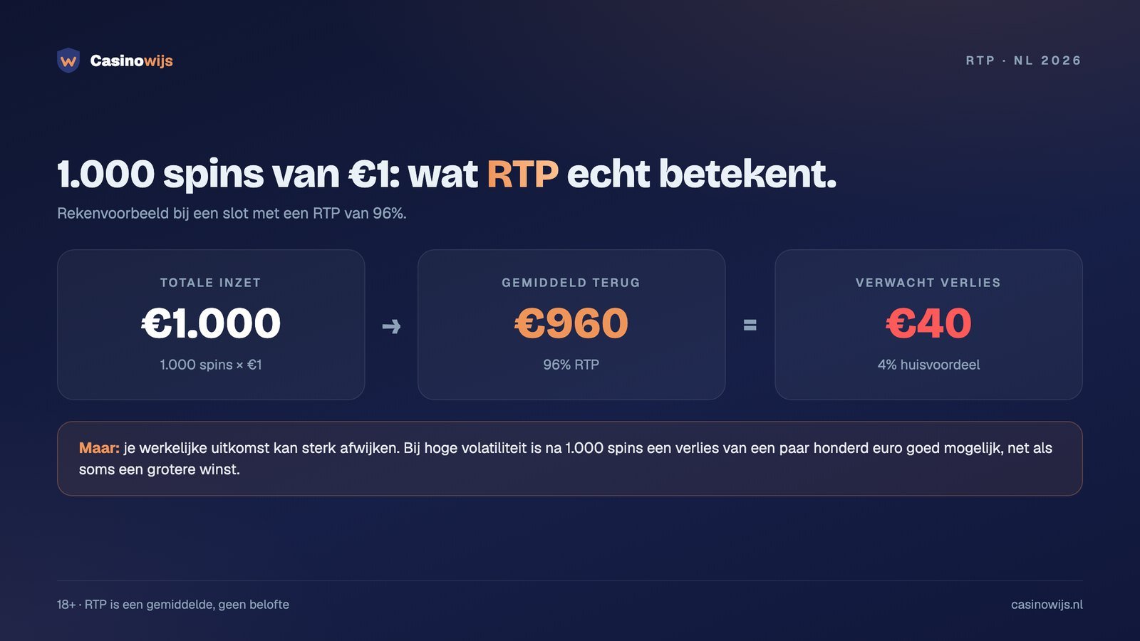 Wat rtp betekent: 1.000 spins van €1 geven bij 96% gemiddeld €960 terug