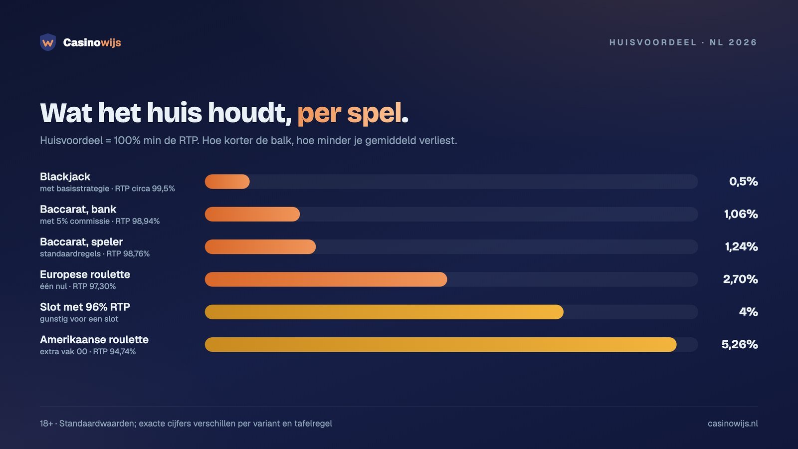 Staafdiagram met het huisvoordeel van blackjack, baccarat, roulette en een slot met 96% RTP