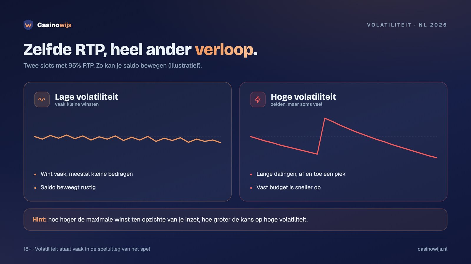 Vergelijking van lage en hoge volatiliteit: zelfde RTP, heel ander verloop van je saldo