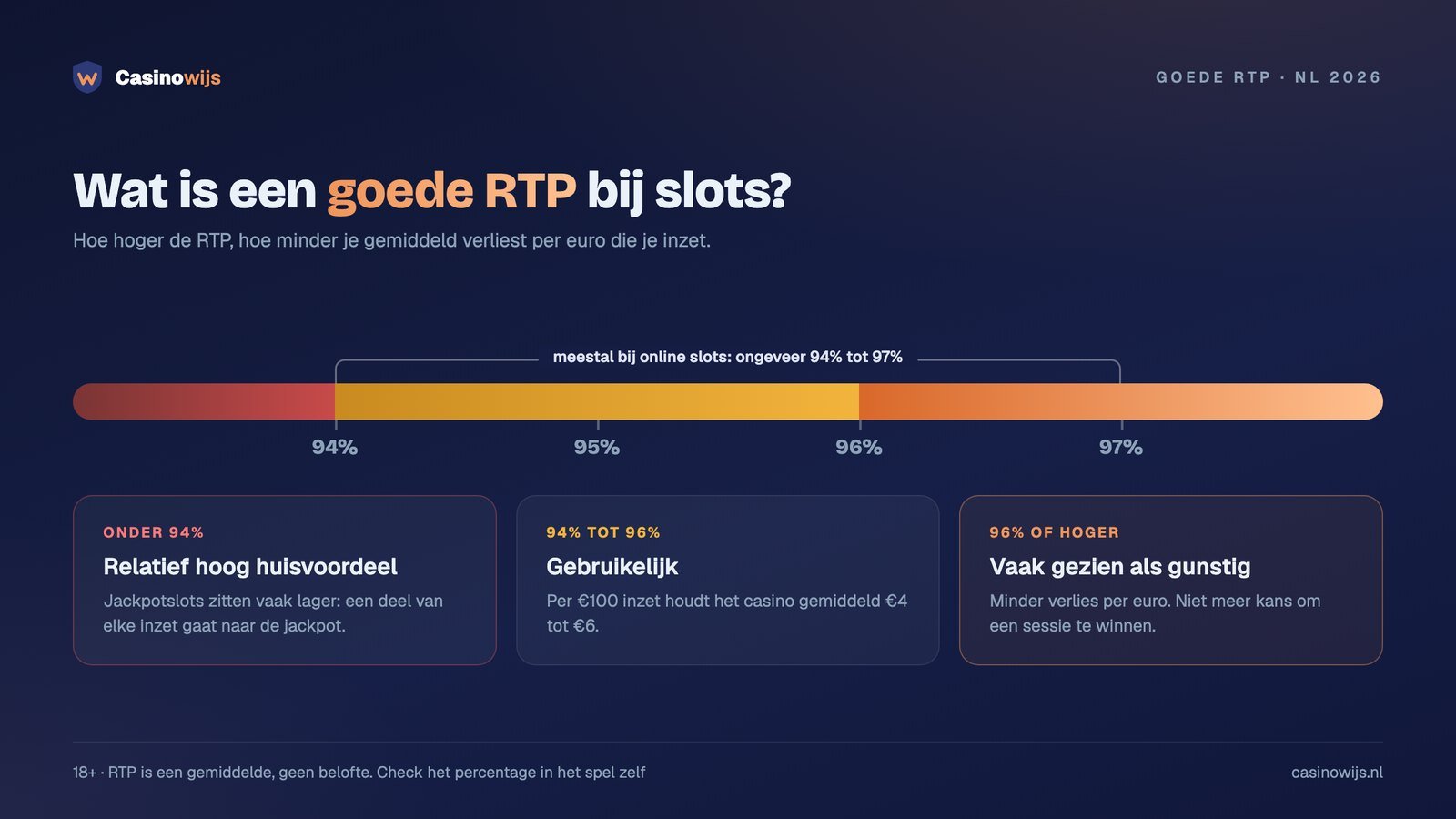 Schaal van een goede RTP bij slots: onder 94% hoog huisvoordeel, vanaf 96% gunstig