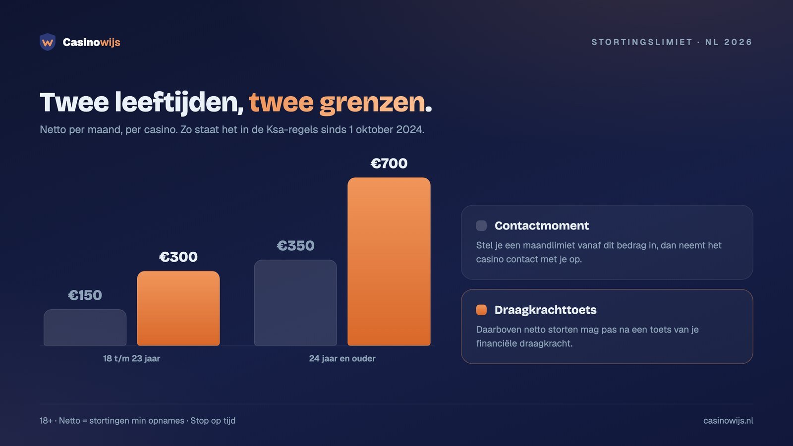 Stortingslimiet per leeftijd: contactmoment bij €150 en €350, draagkrachttoets boven €300 en €700 netto