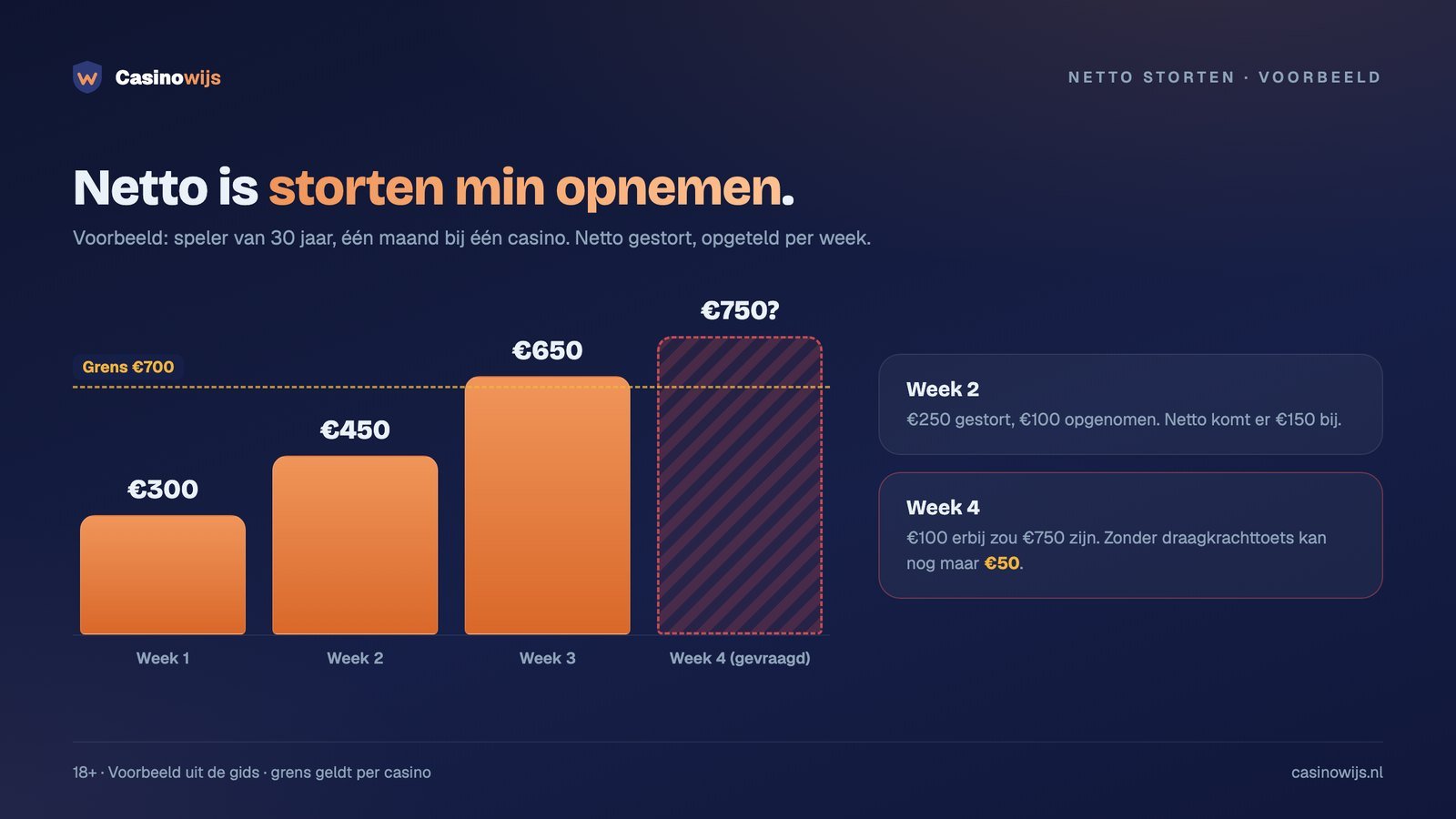 Staafdiagram netto storten per week: €300, €450, €650 en gevraagde €750 boven de grens van €700