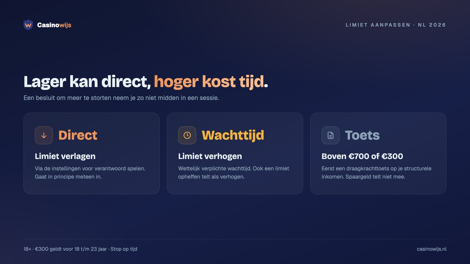 Limiet aanpassen: verlagen gaat direct, verhogen kent wachttijd, boven de grens volgt een draagkrachttoets