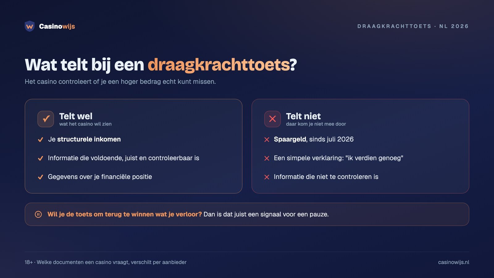 Wat wel en niet telt bij een draagkrachttoets: inkomen telt, spaargeld sinds juli 2026 niet