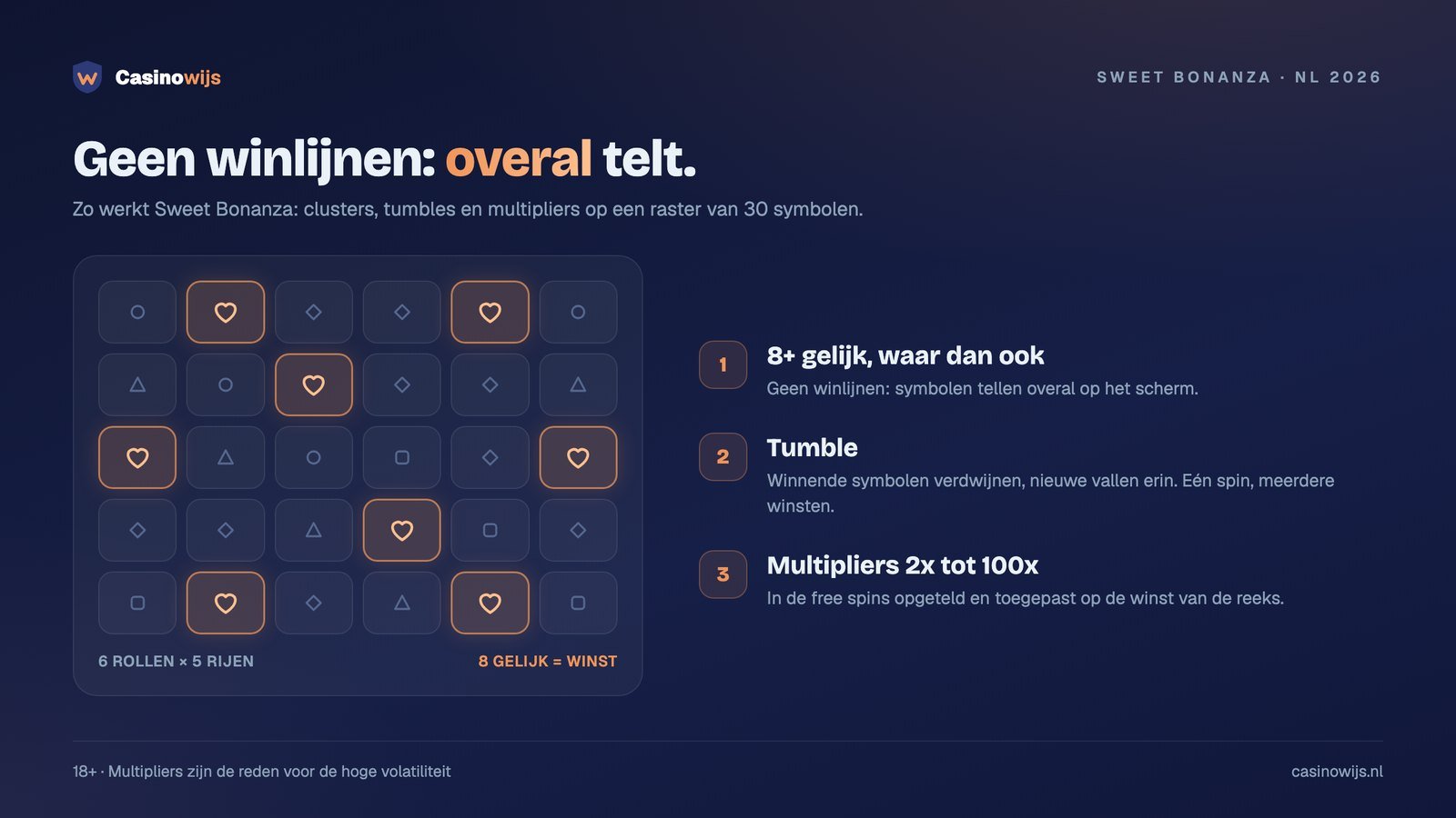 Sweet Bonanza uitgelegd: raster van 6 bij 5 waar 8 gelijke symbolen overal winnen, met tumbles