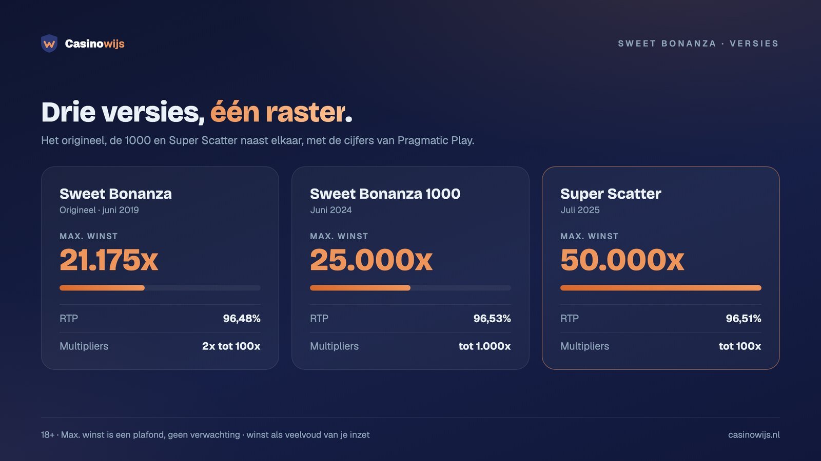 Drie versies van Sweet Bonanza vergeleken op maximale winst, RTP en multipliers volgens Pragmatic Play