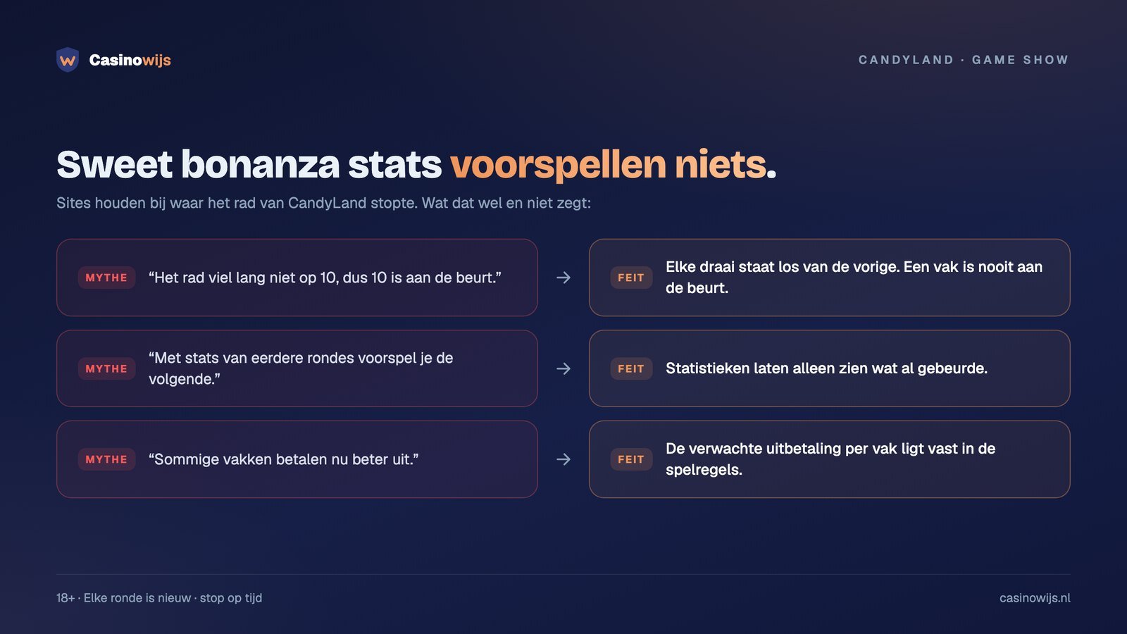 Mythes en feiten over statistieken van het CandyLand-rad: elke draai staat los van de vorige