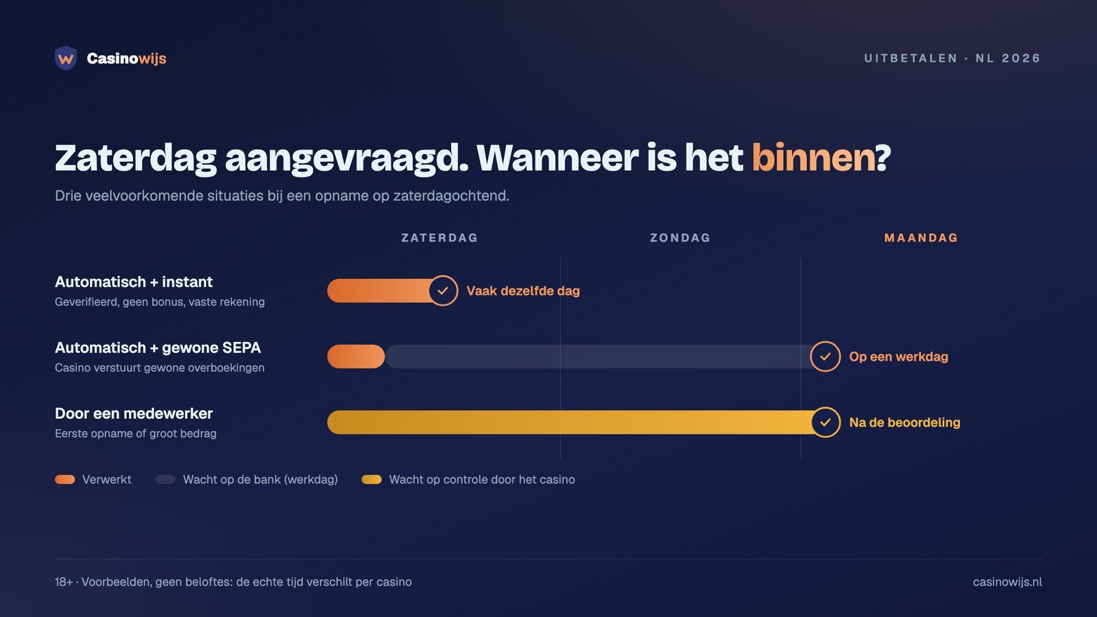 Casino uitbetaling weekend: drie situaties van zaterdag tot maandag, van dezelfde dag tot na beoordeling