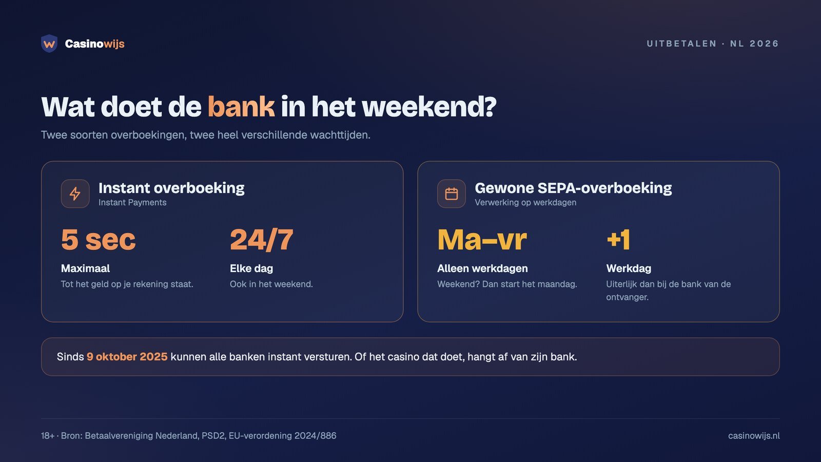 Instant overboeking binnen 5 seconden en 24/7 tegenover gewone SEPA-overboeking op werkdagen