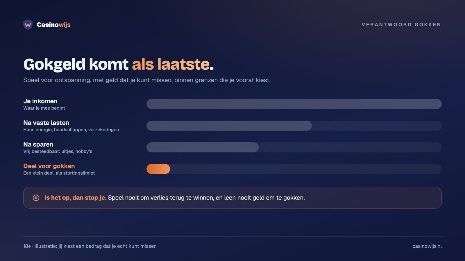 Verantwoord gokken met een budget: gokgeld komt pas na vaste lasten en sparen, als klein deel